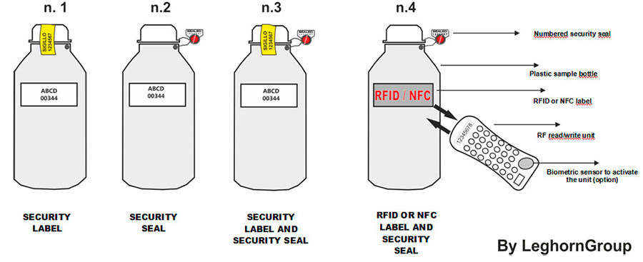 security solutions for sample bottles